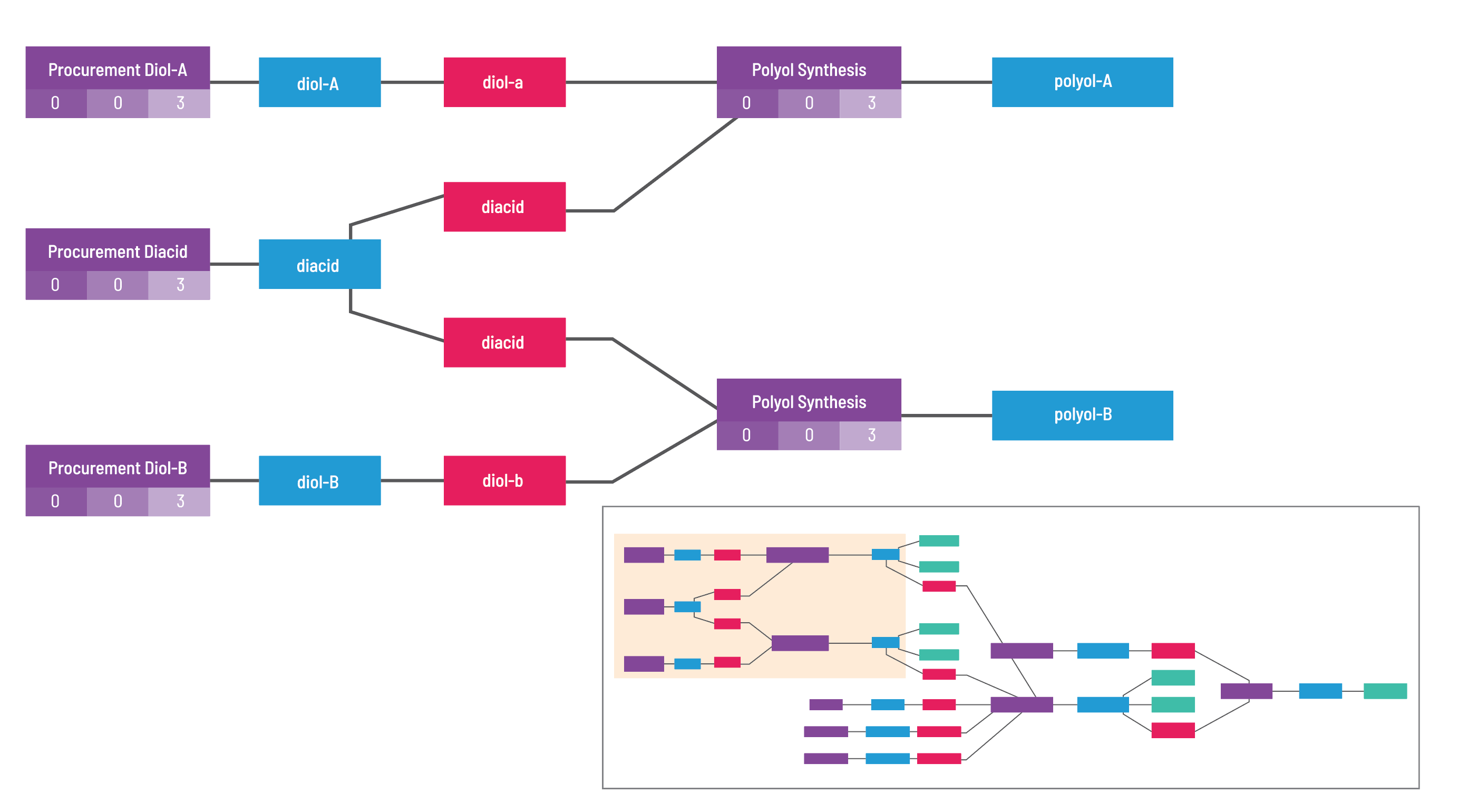 Material Graph